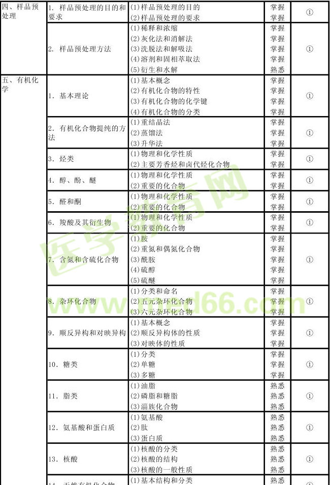 2013年理化檢驗(yàn)主管技師考試大綱