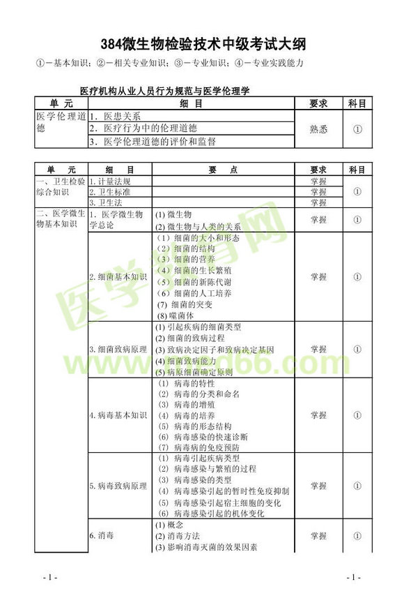 2013年微生物檢驗(yàn)主管技師考試大綱