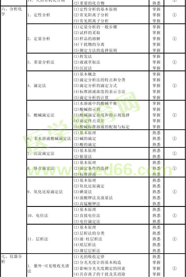 2013年理化檢驗(yàn)主管技師考試大綱