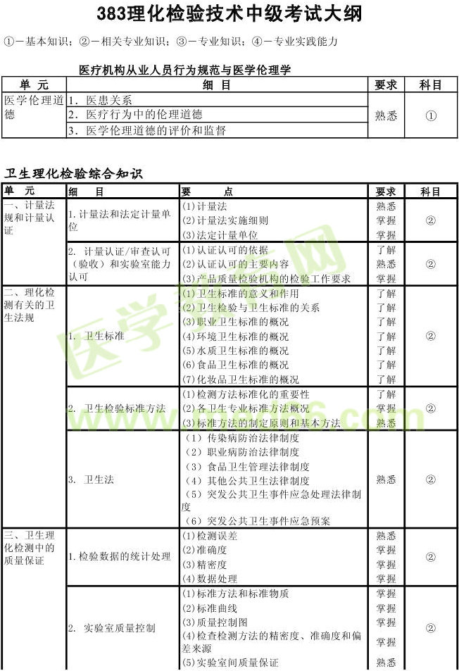 2013年理化檢驗(yàn)主管技師考試大綱