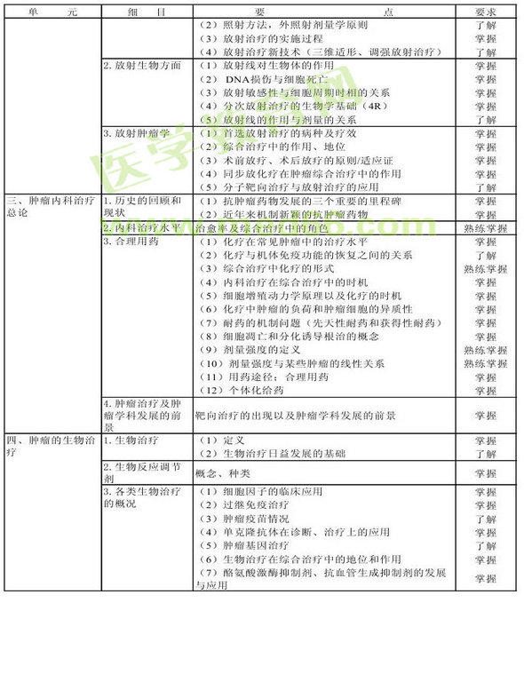 2013年腫瘤學(xué)考試大綱（專(zhuān)業(yè)代碼341-343）-相關(guān)專(zhuān)業(yè)知識(shí)