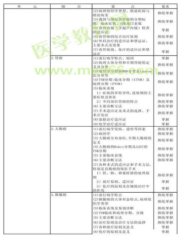 　　2013年腫瘤外科學(xué)考試大綱（專業(yè)代碼342）-專業(yè)知識(shí)