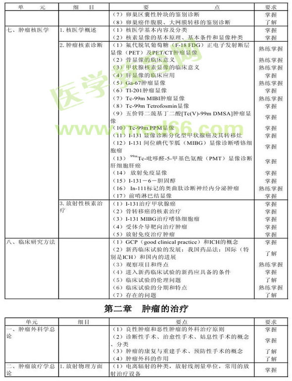 2013年腫瘤學(xué)考試大綱（專(zhuān)業(yè)代碼341-343）-相關(guān)專(zhuān)業(yè)知識(shí)