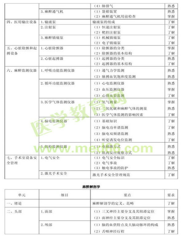 　　2013年麻醉學(xué)考試大綱（專業(yè)代碼347）