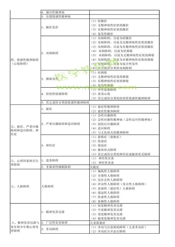 　　2013年神經(jīng)病學(xué)考試大綱（專業(yè)代碼340）