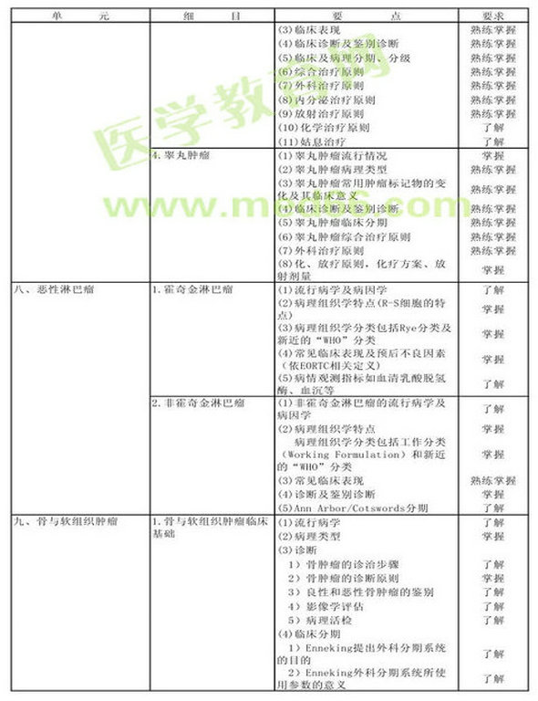 　　2013年腫瘤外科學(xué)考試大綱（專業(yè)代碼342）-專業(yè)知識(shí)