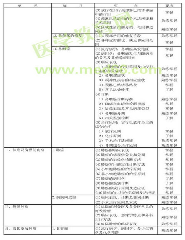 　　2013年腫瘤外科學(xué)考試大綱（專業(yè)代碼342）-專業(yè)知識(shí)