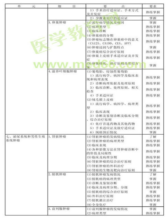 　　2013年腫瘤外科學(xué)考試大綱（專業(yè)代碼342）-專業(yè)知識(shí)