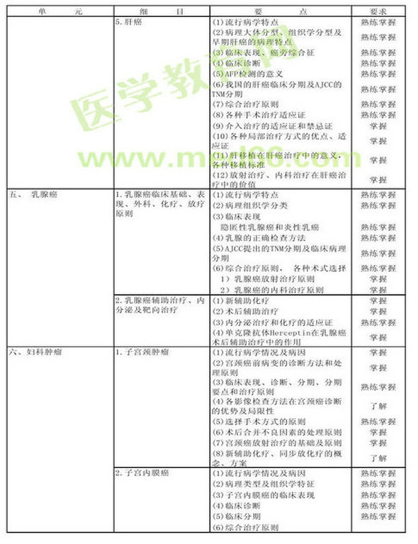 　　2013年腫瘤外科學(xué)考試大綱（專業(yè)代碼342）-專業(yè)知識(shí)