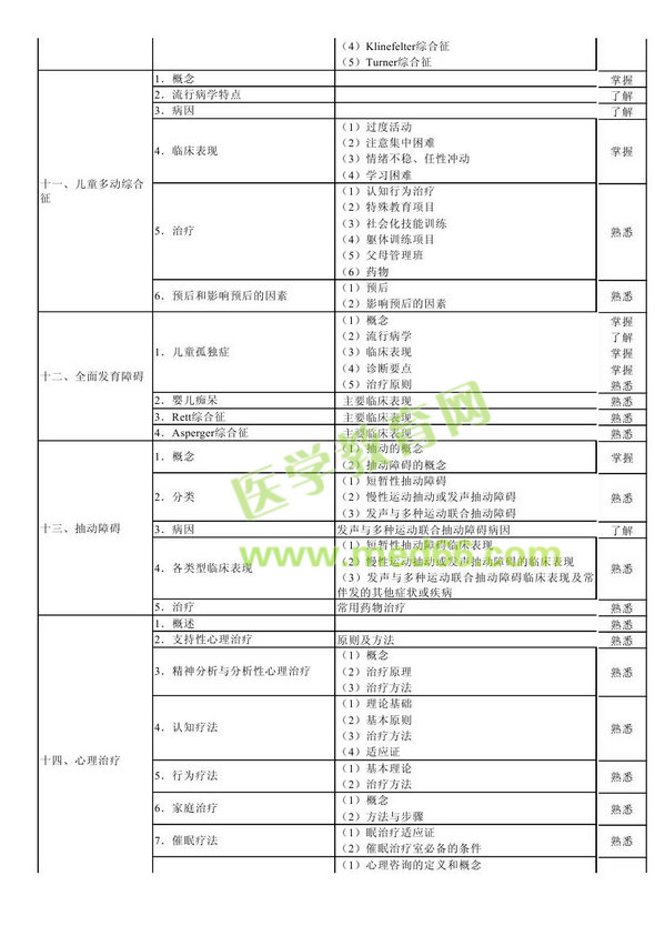 　　2013年神經(jīng)病學(xué)考試大綱（專業(yè)代碼340）