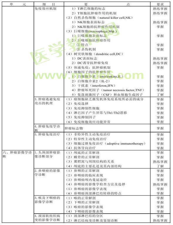 2013年腫瘤學(xué)考試大綱（專(zhuān)業(yè)代碼341-343）-相關(guān)專(zhuān)業(yè)知識(shí)