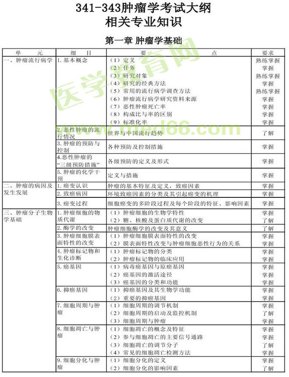 2013年腫瘤學(xué)考試大綱（專(zhuān)業(yè)代碼341-343）-相關(guān)專(zhuān)業(yè)知識(shí)