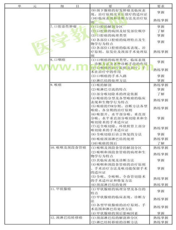 　　2013年腫瘤外科學(xué)考試大綱（專業(yè)代碼342）-專業(yè)知識(shí)