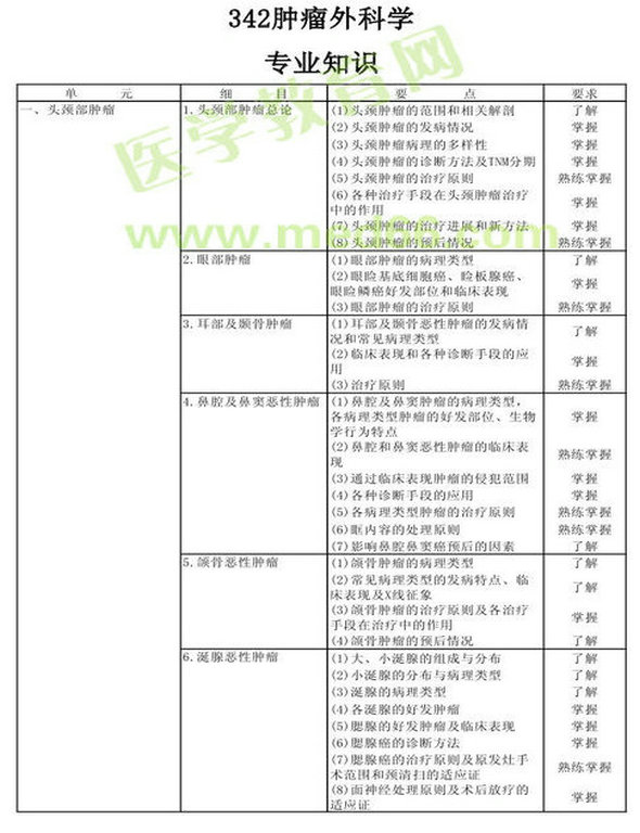 　　2013年腫瘤外科學(xué)考試大綱（專業(yè)代碼342）-專業(yè)知識(shí)