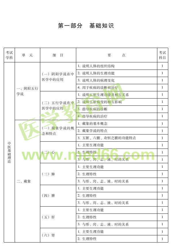 2013年中醫(yī)內(nèi)科主治醫(yī)師考試大綱