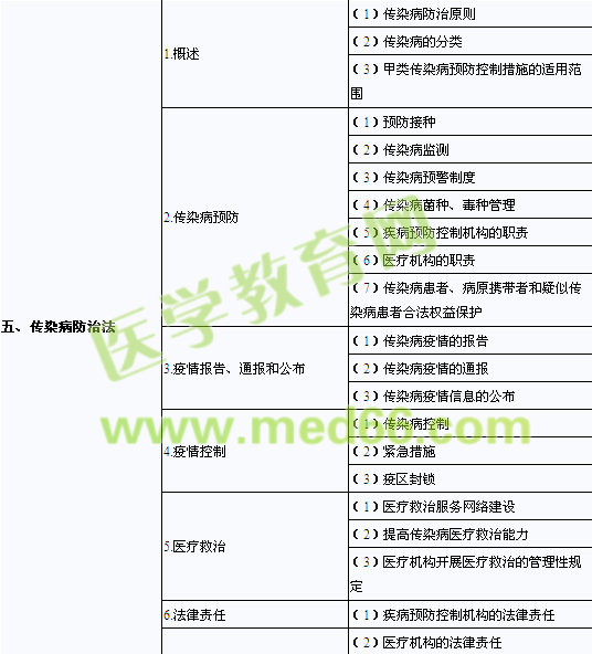 2013年口腔助理醫(yī)師《衛(wèi)生法規(guī)》考試大綱