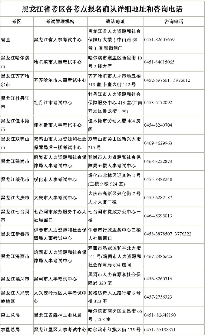 2013年衛(wèi)生資格考試黑龍江考區(qū)各考點報名確認地址和電話