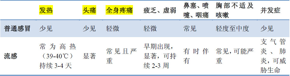 普通感冒和流感的區(qū)別