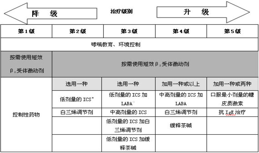 哮喘病情分級治療方案