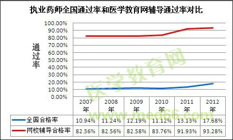 全國執(zhí)業(yè)藥師通過率和醫(yī)學(xué)教育網(wǎng)執(zhí)業(yè)藥師輔導(dǎo)通過率對(duì)比