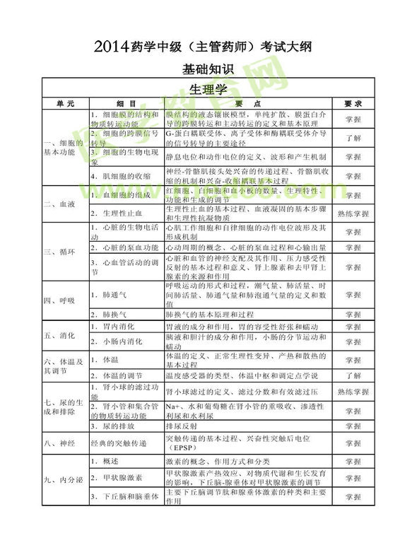 2014年衛(wèi)生資格藥學(xué)（中）級主管藥師考試大綱——基礎(chǔ)知識