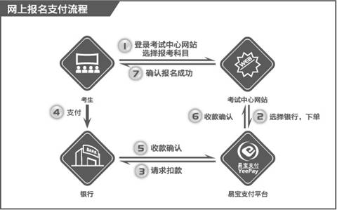 2014年國際眼科考試報名繳費流程圖