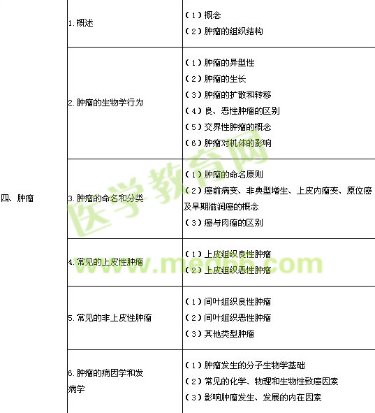 2014年臨床執(zhí)業(yè)醫(yī)師《病理學(xué)》考試大綱