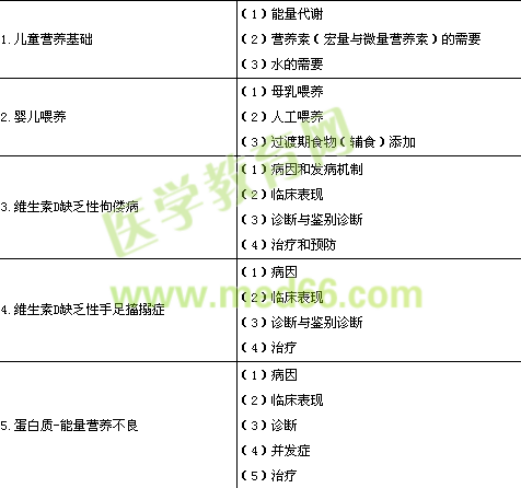 臨床執(zhí)業(yè)醫(yī)師《兒科疾病》考試大綱