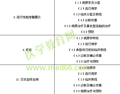 臨床執(zhí)業(yè)醫(yī)師《傳染病、性傳播疾病》考試大綱