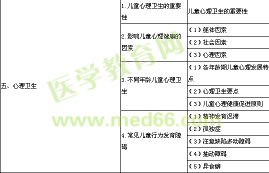 2014年公衛(wèi)執(zhí)業(yè)醫(yī)師《兒童保健學(xué)》考試大綱