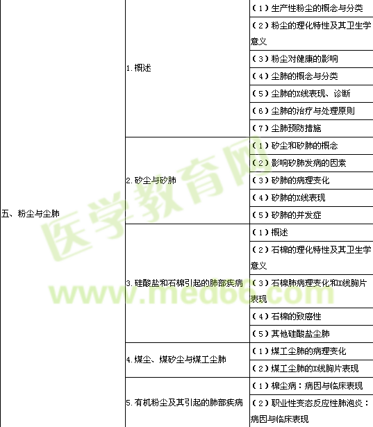 2014年公衛(wèi)執(zhí)業(yè)醫(yī)師《職業(yè)衛(wèi)生與職業(yè)病學(xué)》考試大綱