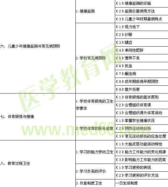 2014年公衛(wèi)執(zhí)業(yè)醫(yī)師《學(xué)校/兒童少年衛(wèi)生學(xué)》考試大綱