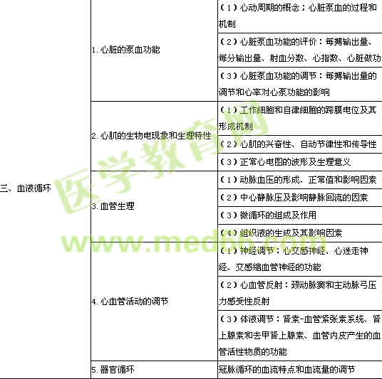 2014年公衛(wèi)執(zhí)業(yè)醫(yī)師生理學考試大綱