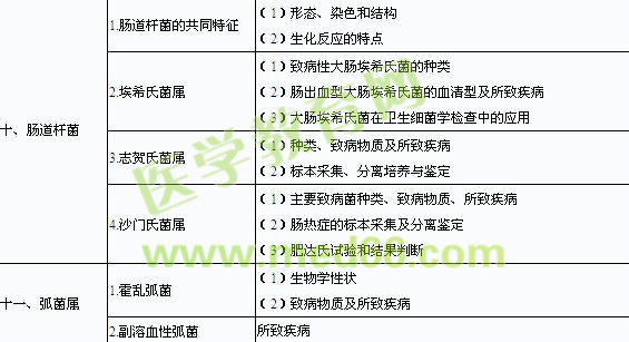 2014年口腔執(zhí)業(yè)醫(yī)師《醫(yī)學微生物學》考試大綱