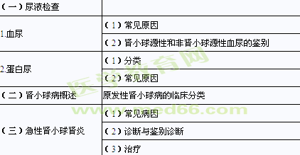 2014年臨床助理醫(yī)師考試大綱-泌尿系統(tǒng)