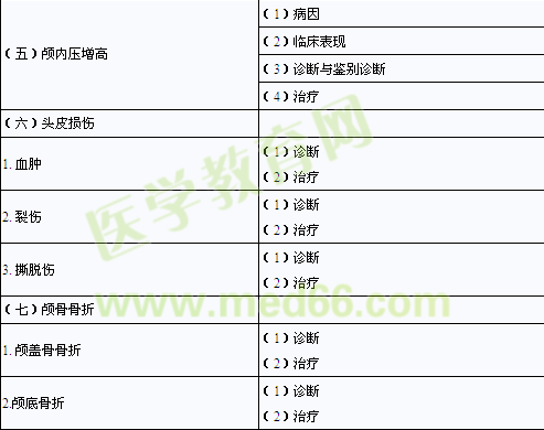 2014年臨床助理醫(yī)師考試大綱-精神、神經(jīng)系統(tǒng)