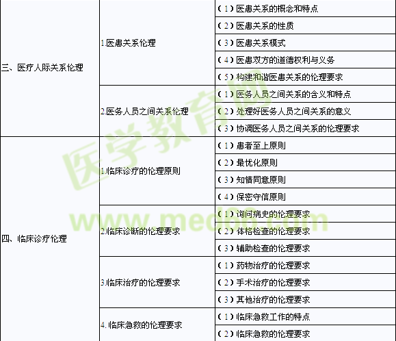 2014臨床助理醫(yī)師考試大綱《醫(yī)學倫理學》