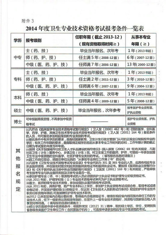 貴州省2014年衛(wèi)生專業(yè)技術(shù)資格考試報名工作有關(guān)事項的通知