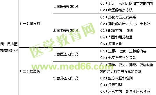 2014年執(zhí)業(yè)藥師考試大綱中藥學(xué)綜合知識與技能