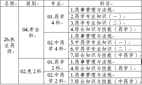 全國執(zhí)業(yè)藥師資格考試名稱、專業(yè)、級別、科目代碼表