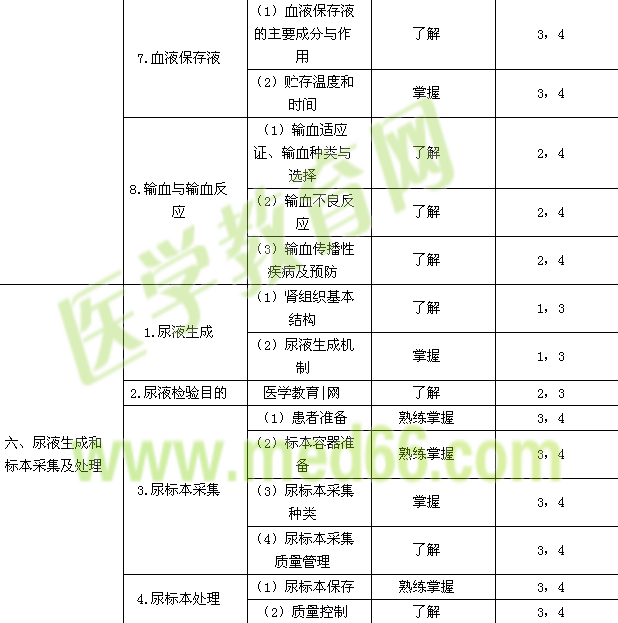 2015年臨床醫(yī)學(xué)檢驗(yàn)技士考試大綱-臨床檢驗(yàn)基礎(chǔ)