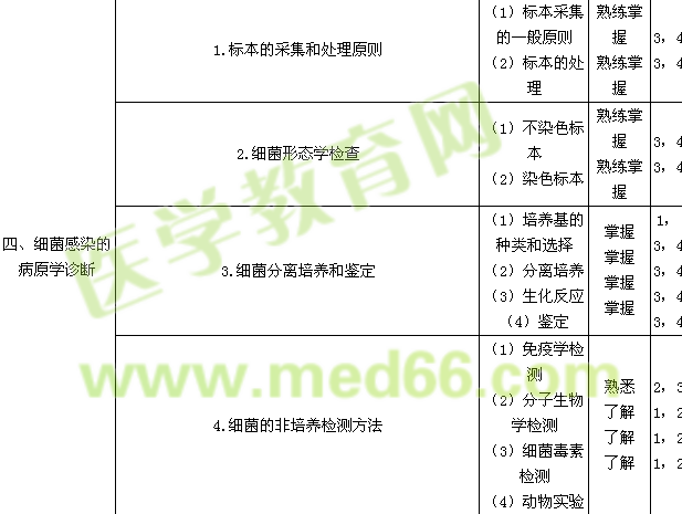 2015年臨床醫(yī)學(xué)檢驗技師考試大綱-微生物學(xué)和微生物學(xué)檢驗