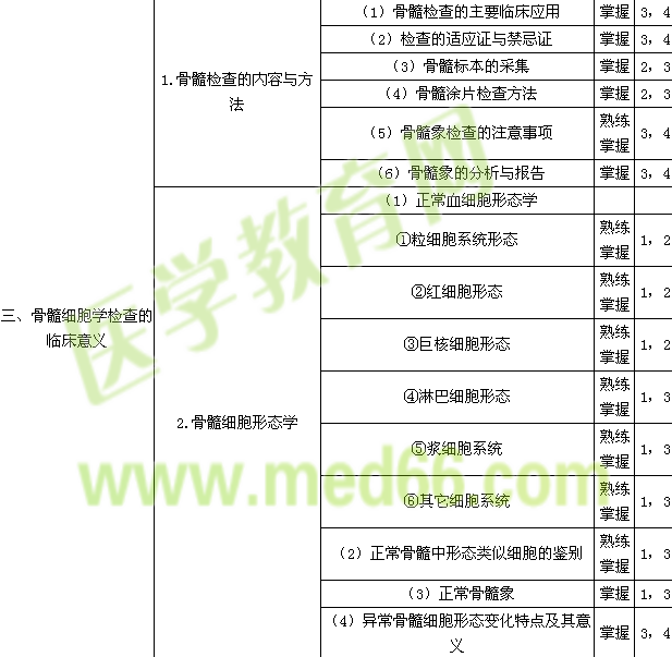 2015檢驗技師考試大綱-臨床血液學