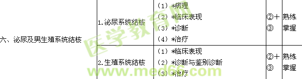 2015泌尿外科學(xué)主治醫(yī)師考試大綱-專業(yè)知識/相關(guān)專業(yè)知識