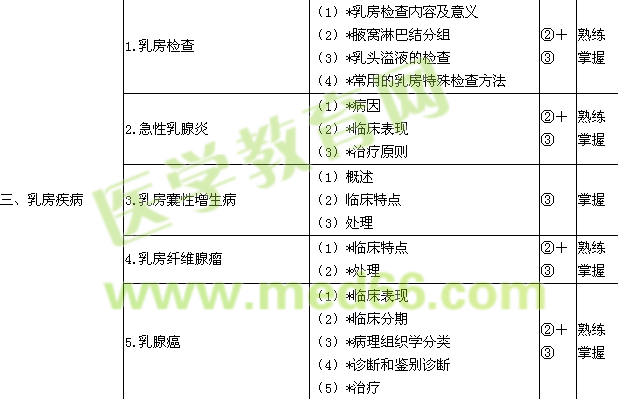 2015普通外科學主治醫(yī)師考試大綱-專業(yè)知識/相關專業(yè)知識