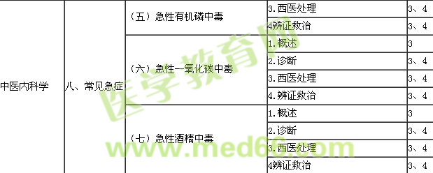 2014中醫(yī)內(nèi)科主治醫(yī)師大綱-專業(yè)知識