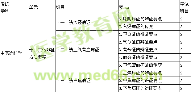 2014中醫(yī)內(nèi)科主治醫(yī)師大綱-相關專業(yè)知識