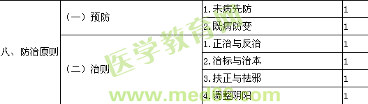 2014中醫(yī)內(nèi)科主治醫(yī)師基礎(chǔ)知識大綱