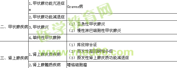 2015內分泌學主治醫(yī)師專業(yè)實踐能力大綱