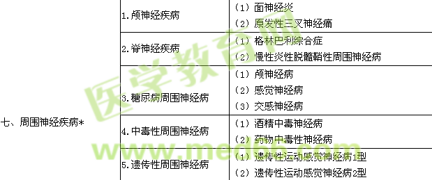 2015神經內科學主治醫(yī)師專業(yè)實踐能力大綱